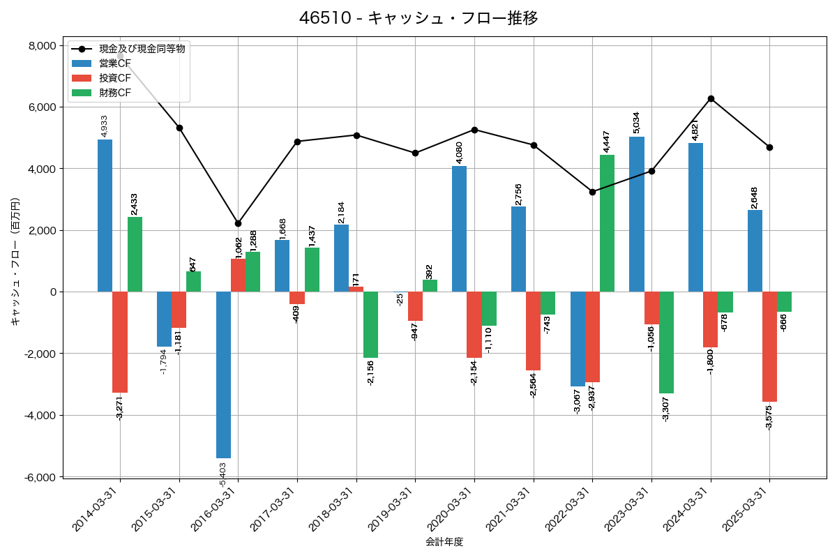 キャッシュフロー推移グラフ