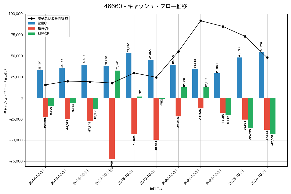 キャッシュフロー推移グラフ