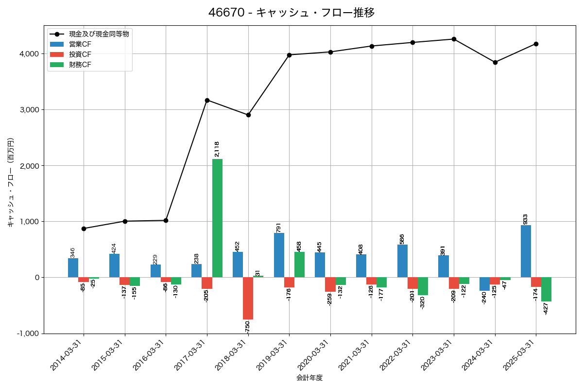キャッシュフロー推移グラフ