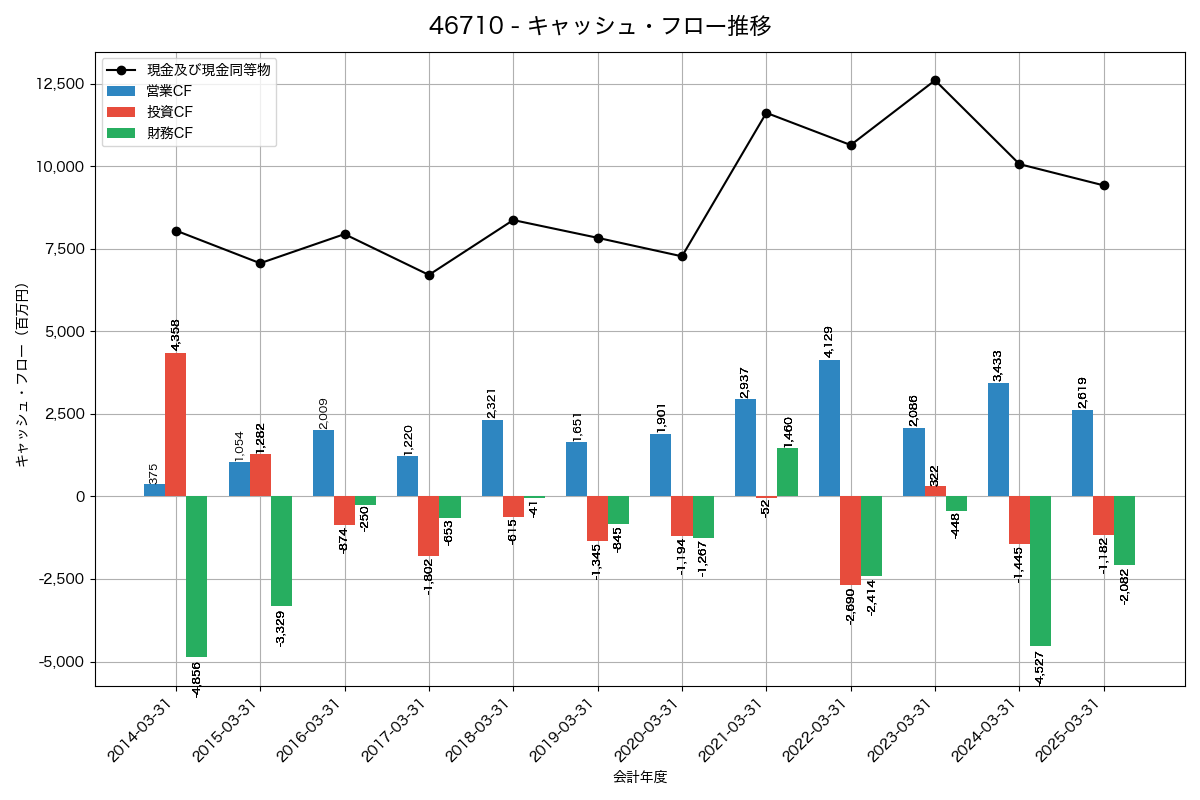 キャッシュフロー推移グラフ