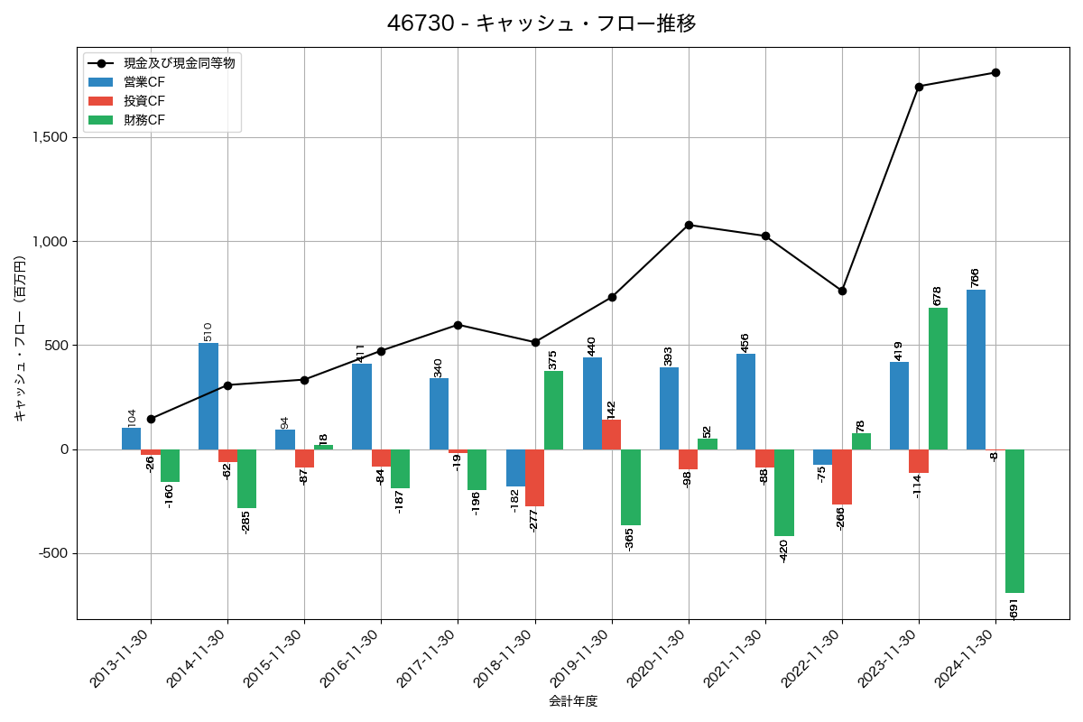 キャッシュフロー推移グラフ