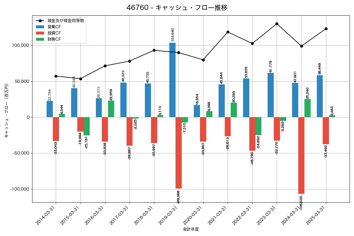 キャッシュフロー推移グラフ