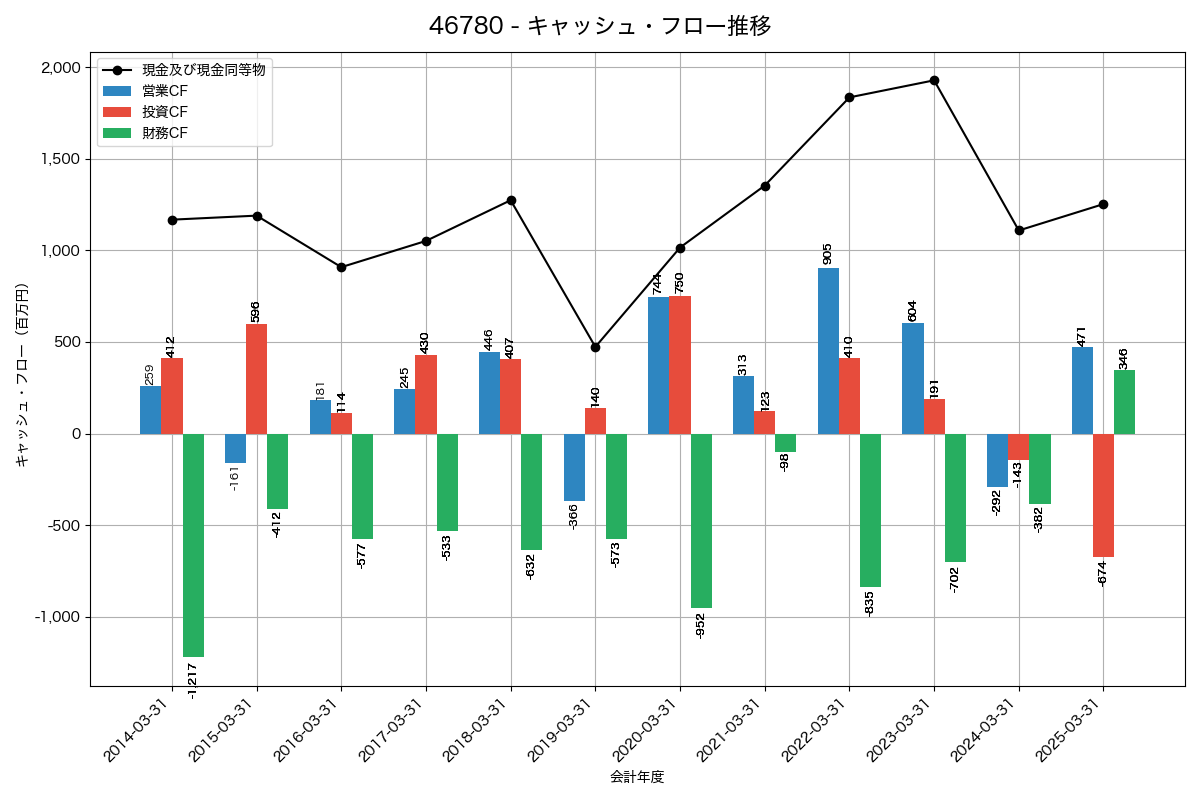 キャッシュフロー推移グラフ