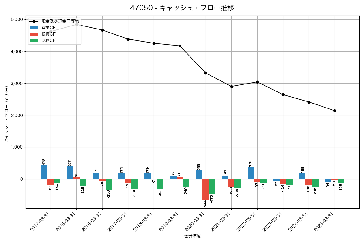 キャッシュフロー推移グラフ