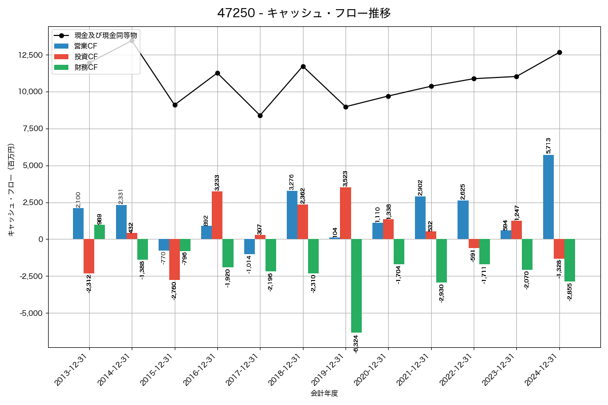 キャッシュフロー推移グラフ