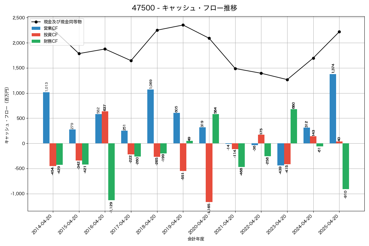 キャッシュフロー推移グラフ