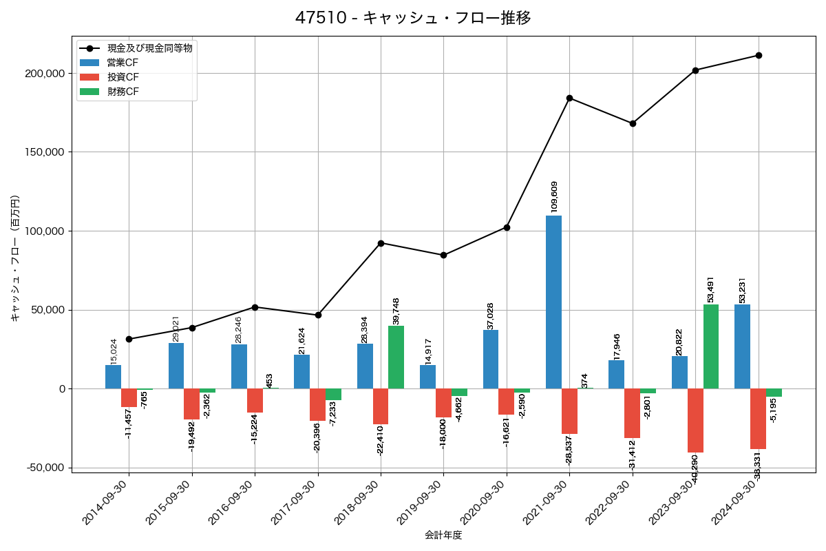キャッシュフロー推移グラフ