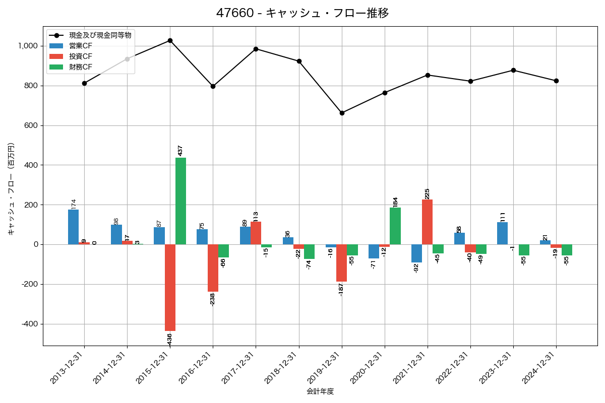 キャッシュフロー推移グラフ