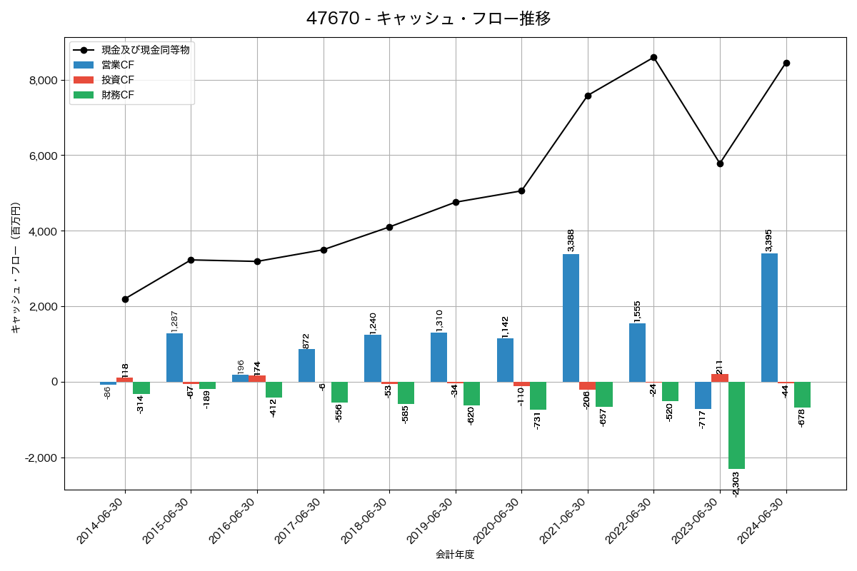 キャッシュフロー推移グラフ