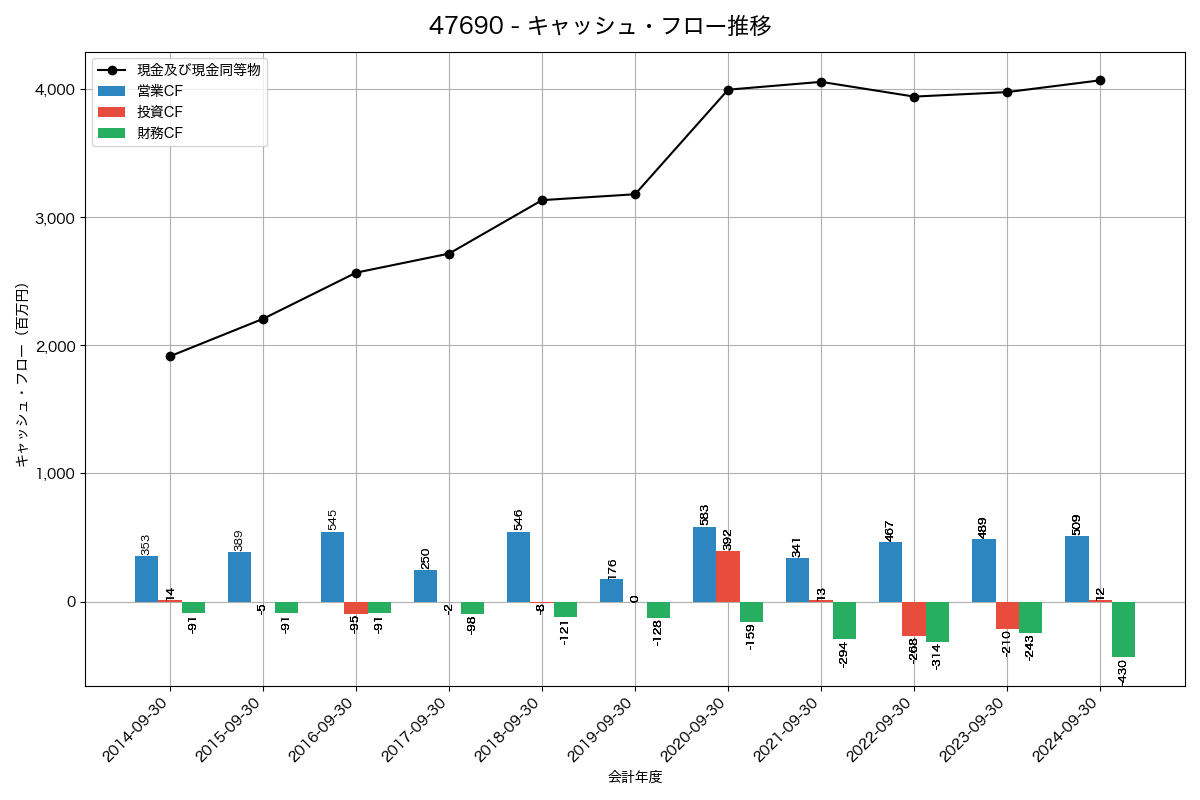 キャッシュフロー推移グラフ
