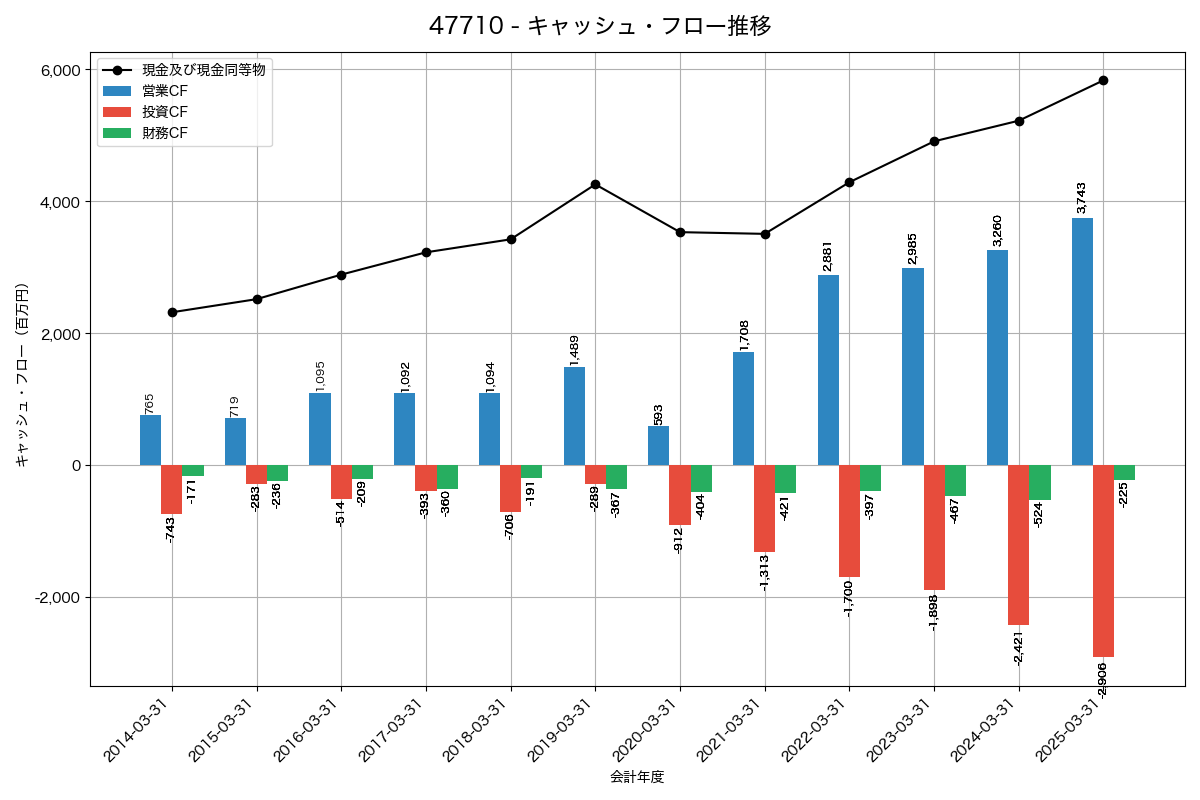 キャッシュフロー推移グラフ