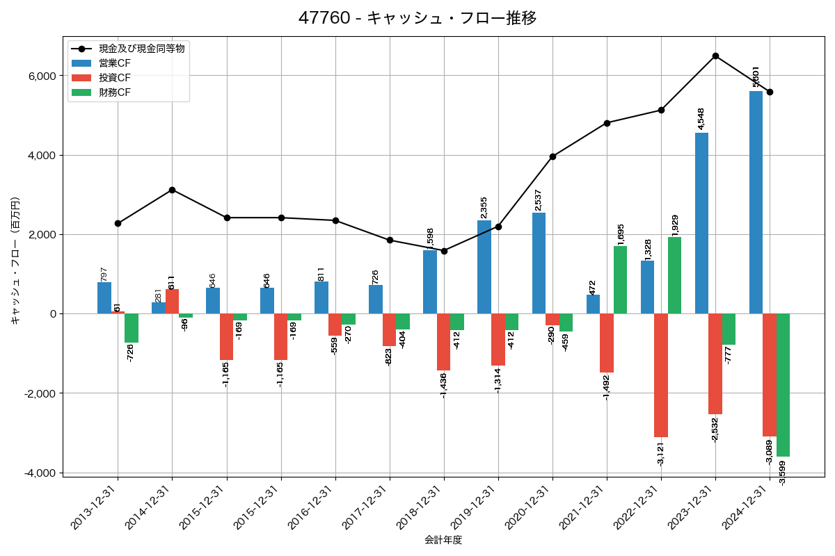 キャッシュフロー推移グラフ