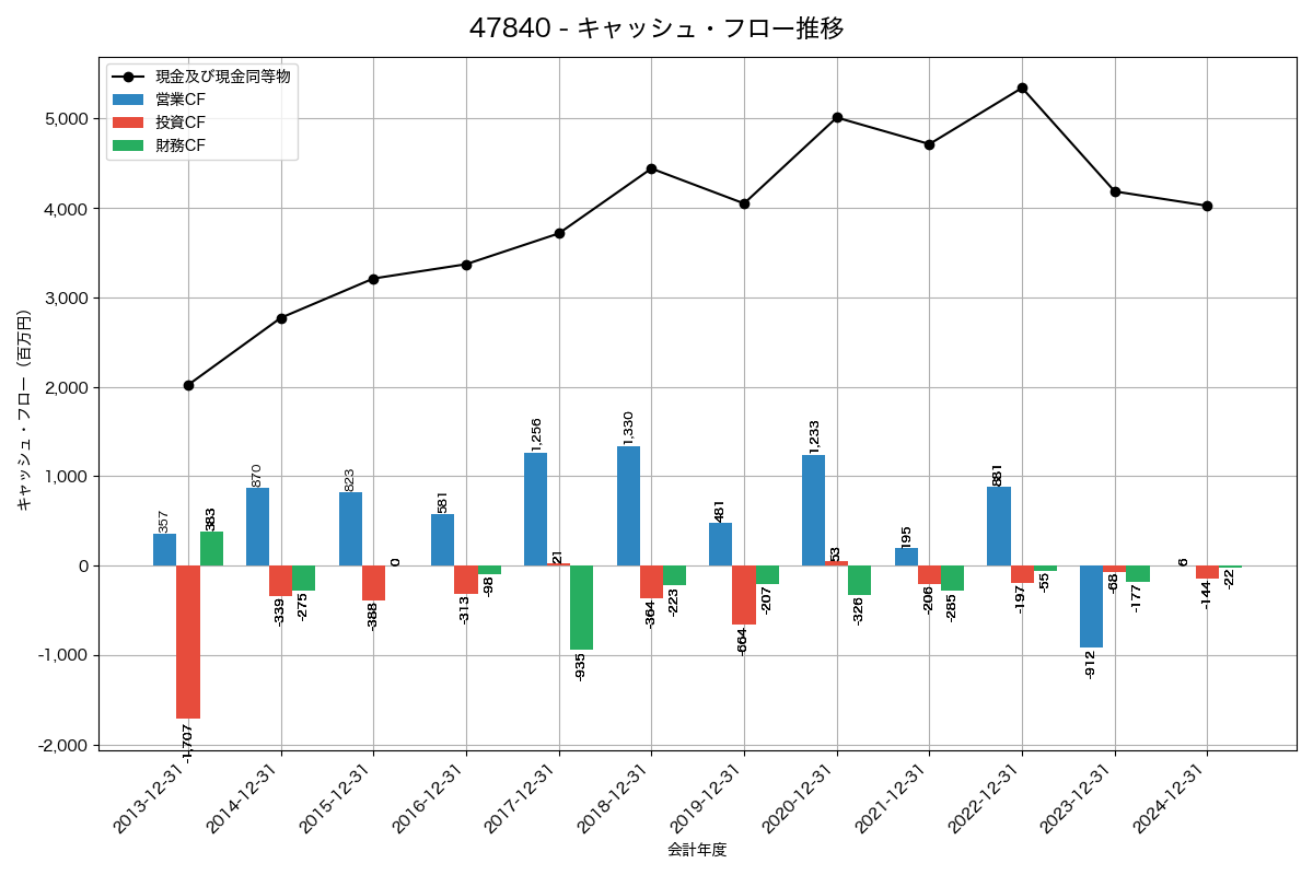 キャッシュフロー推移グラフ