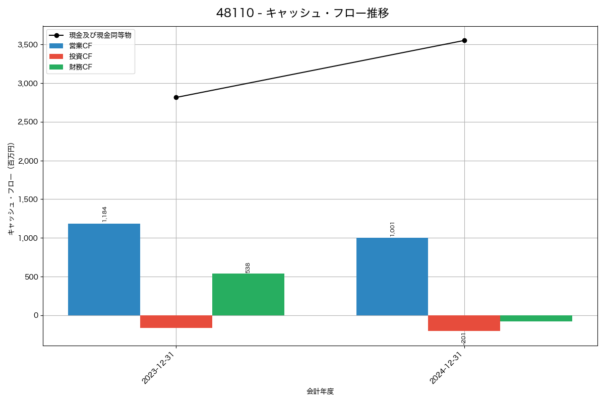 キャッシュフロー推移グラフ