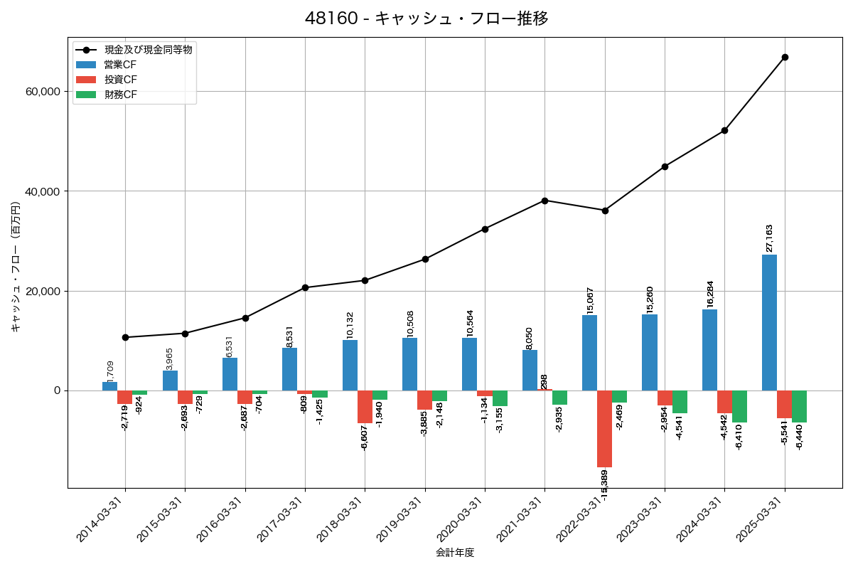 キャッシュフロー推移グラフ