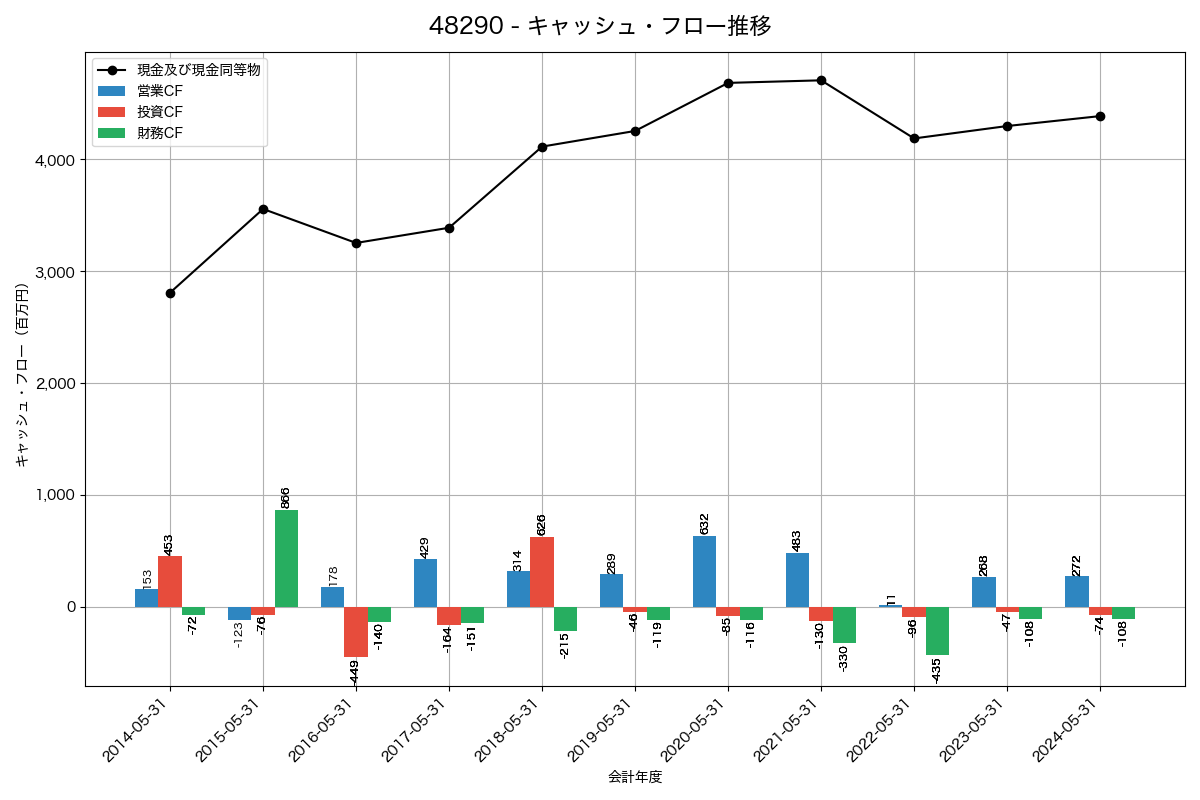 キャッシュフロー推移グラフ