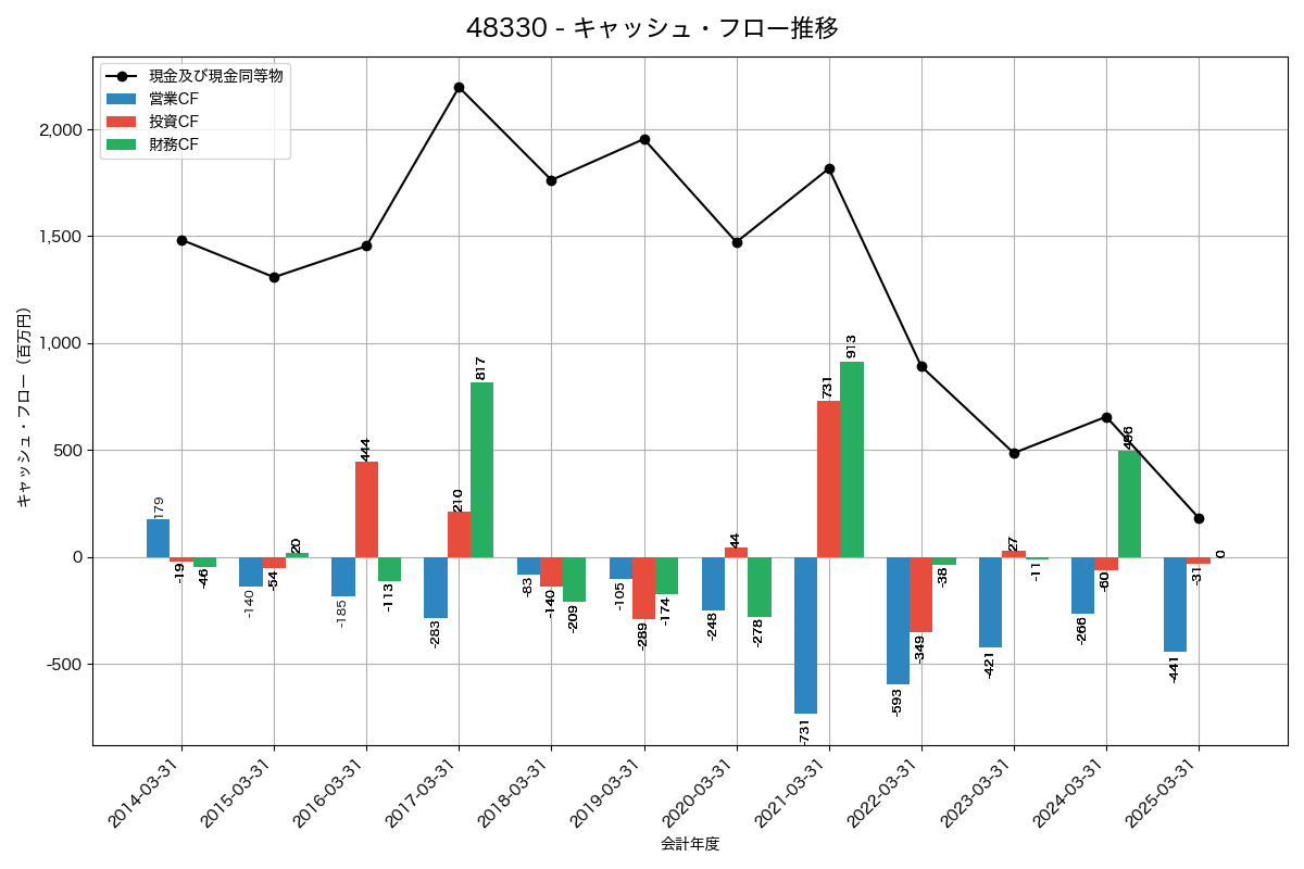 キャッシュフロー推移グラフ