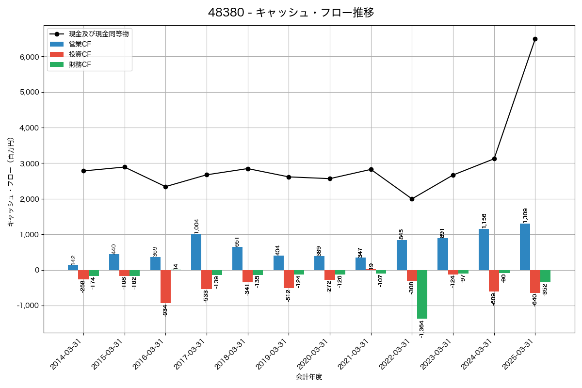 キャッシュフロー推移グラフ