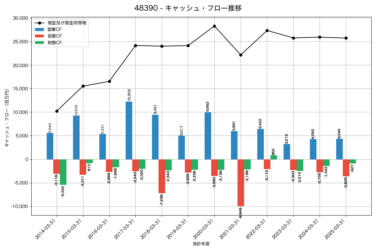 キャッシュフロー推移グラフ