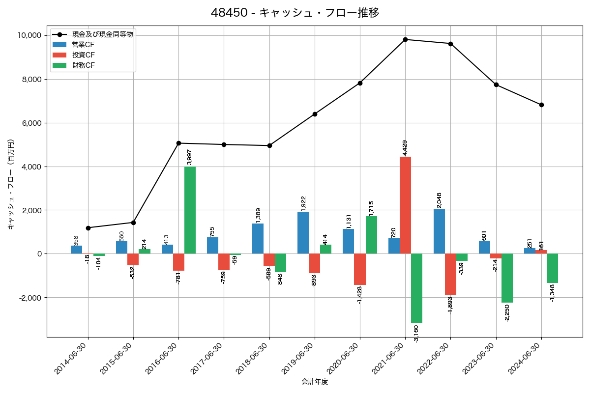 キャッシュフロー推移グラフ