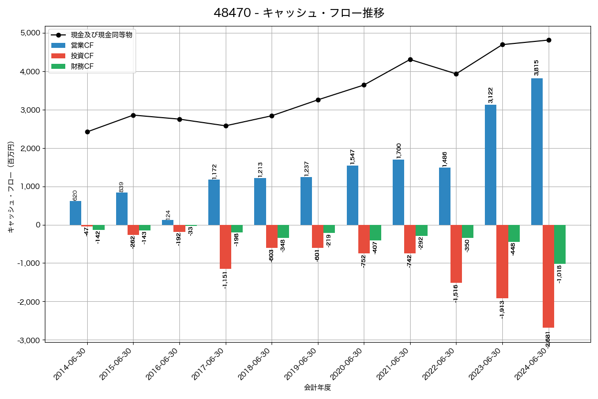 キャッシュフロー推移グラフ