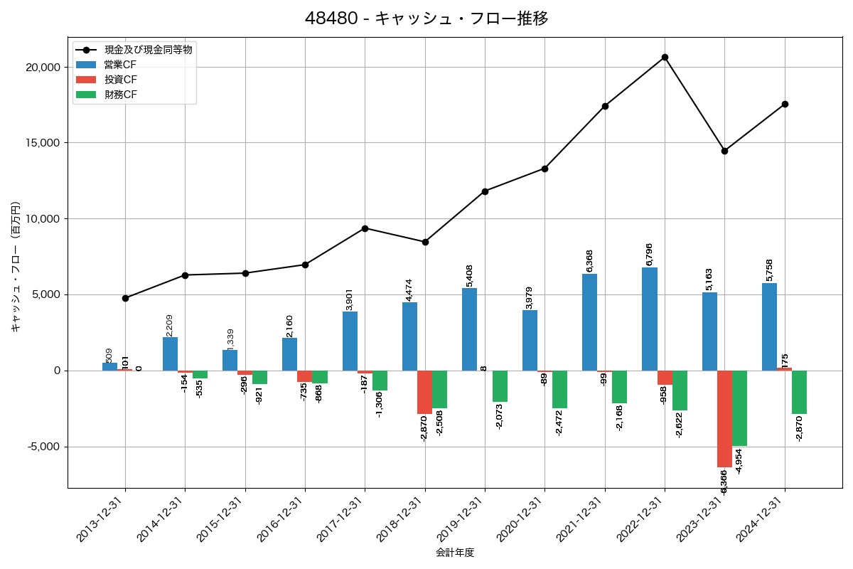 キャッシュフロー推移グラフ