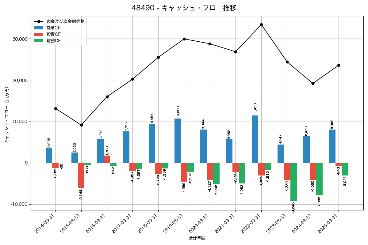 キャッシュフロー推移グラフ