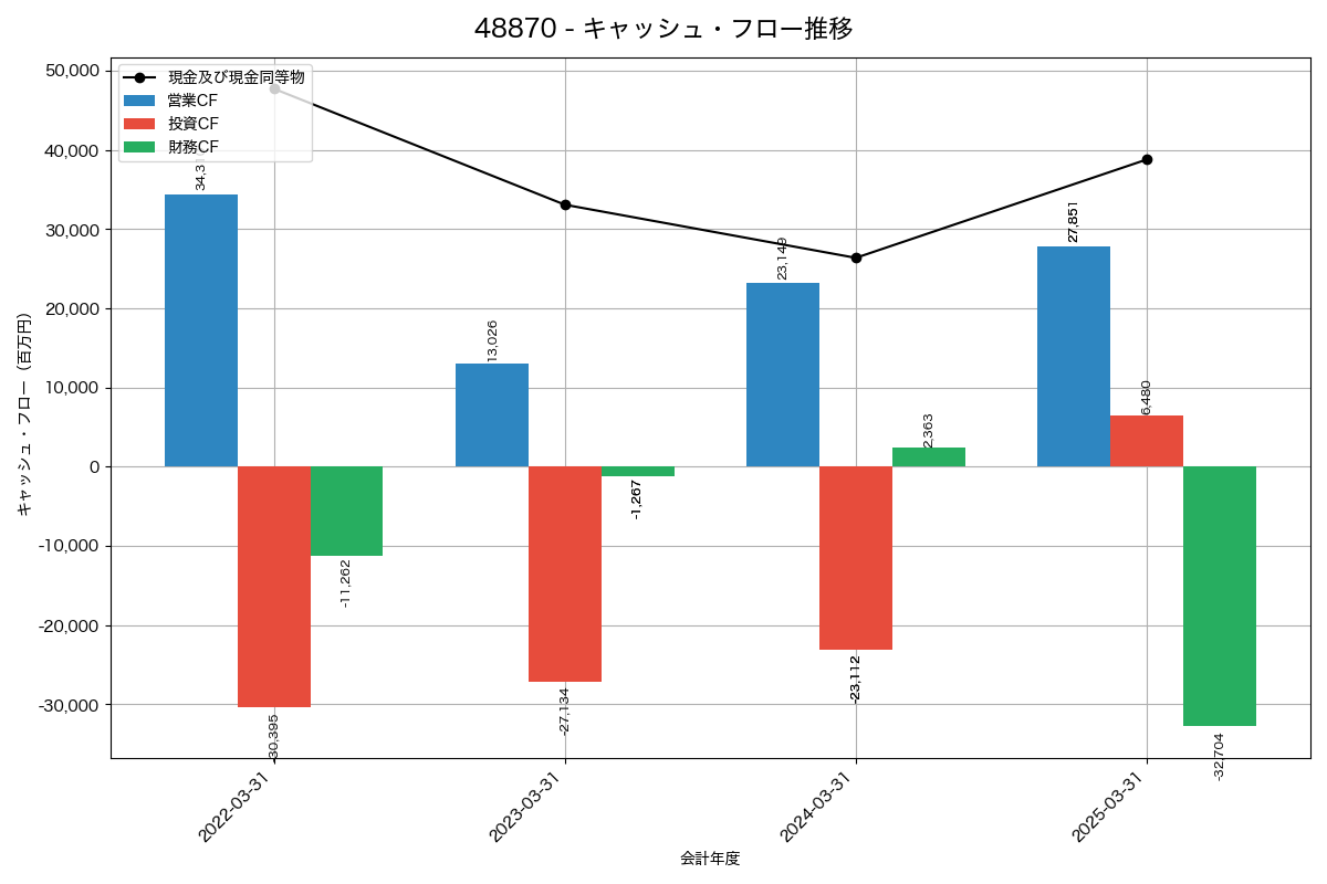 キャッシュフロー推移グラフ