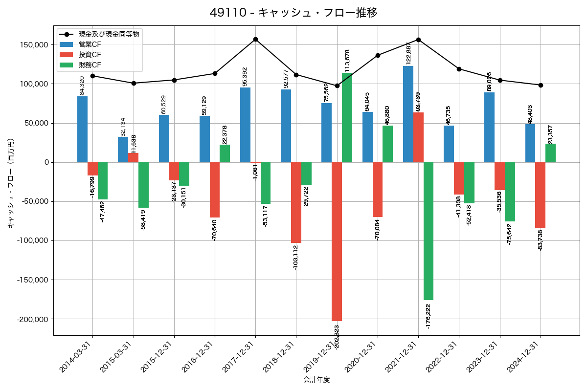 キャッシュフロー推移グラフ