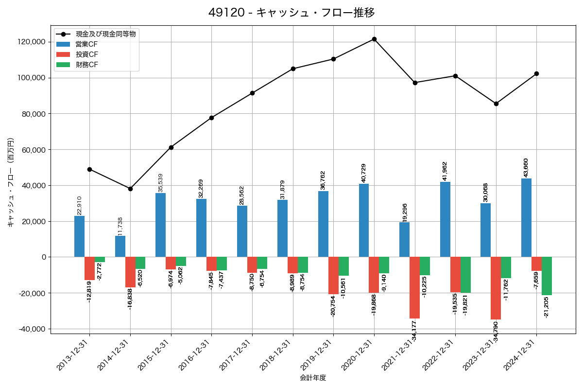 キャッシュフロー推移グラフ