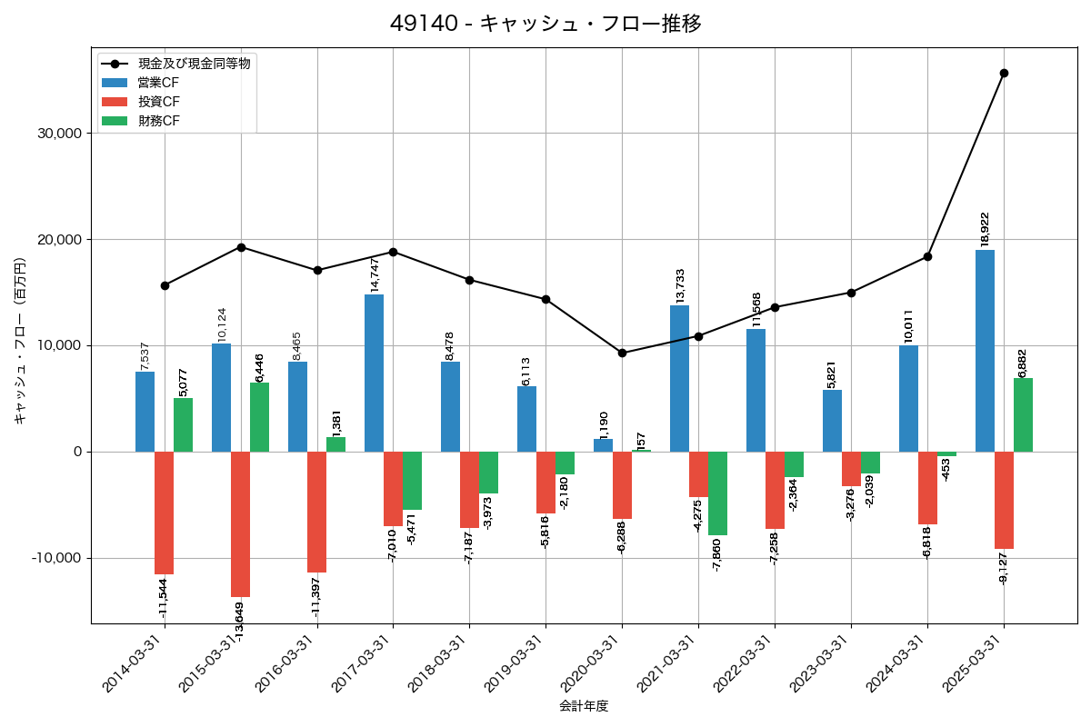 キャッシュフロー推移グラフ
