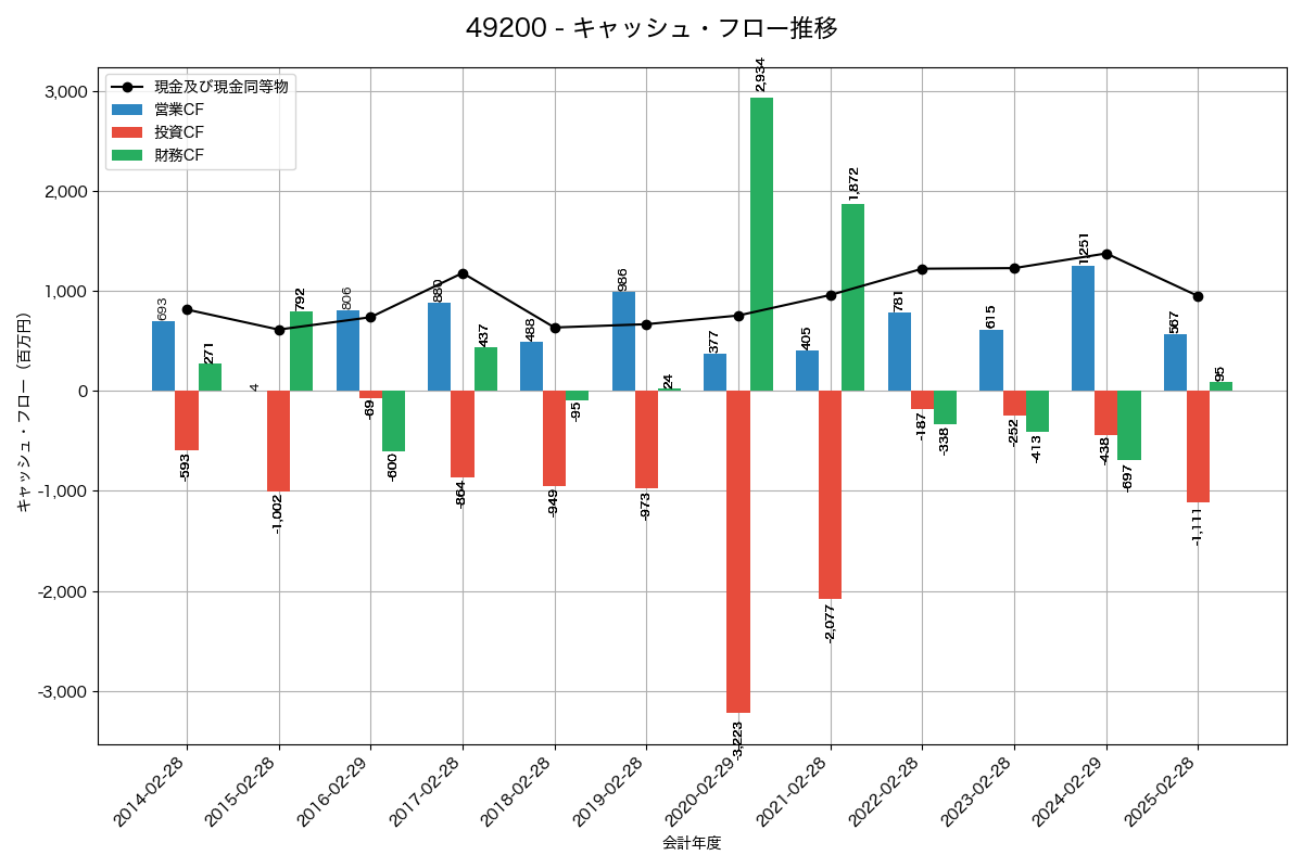 キャッシュフロー推移グラフ