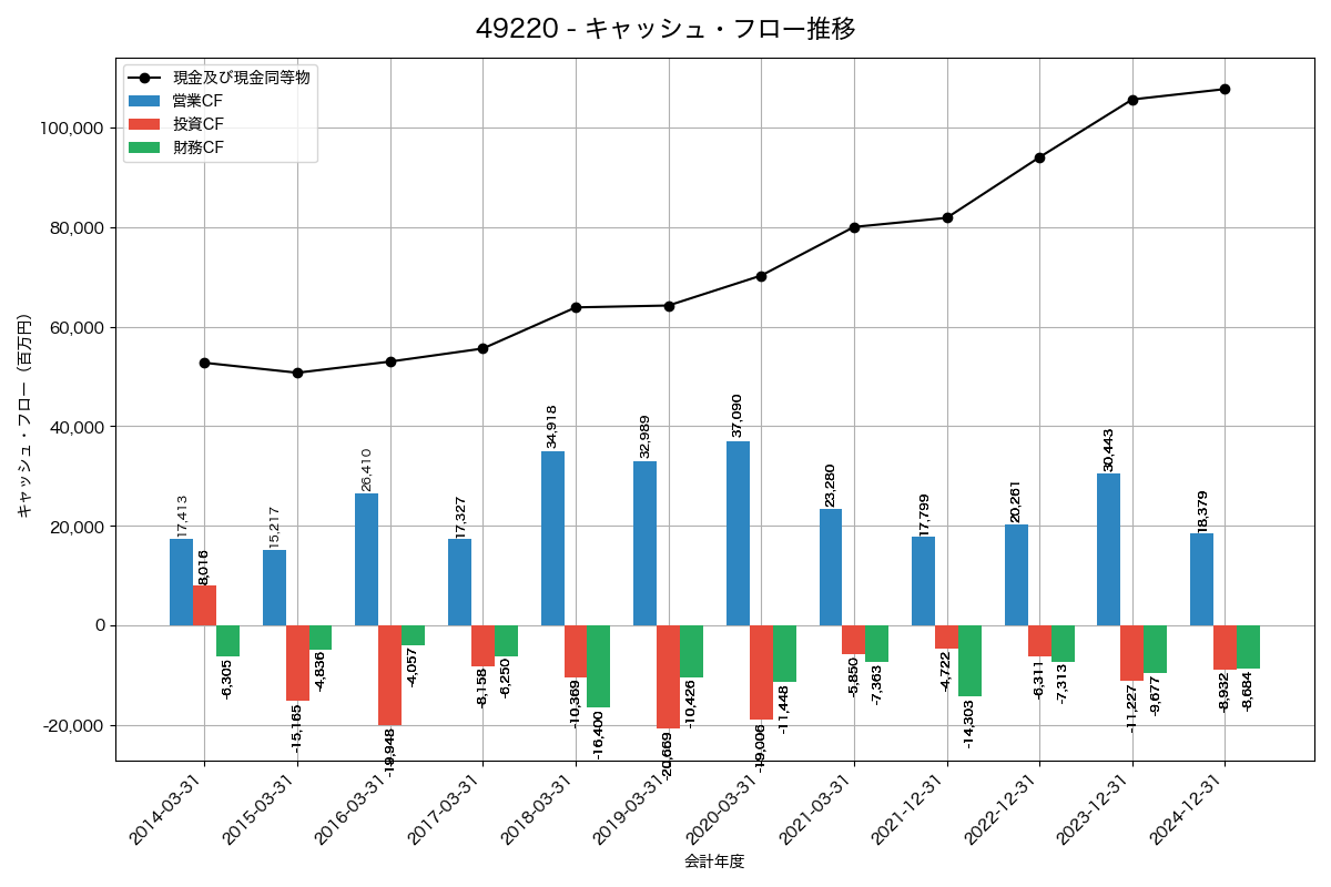 キャッシュフロー推移グラフ