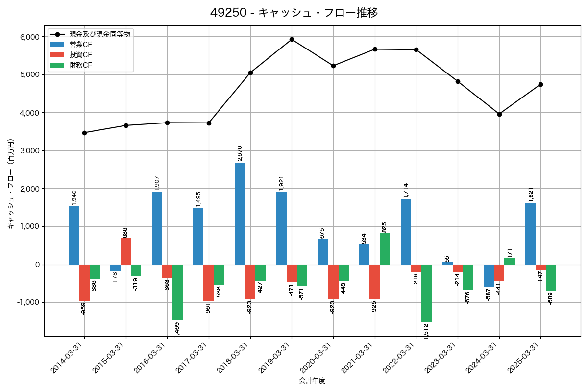 キャッシュフロー推移グラフ