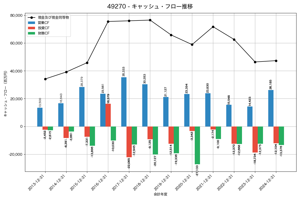 キャッシュフロー推移グラフ