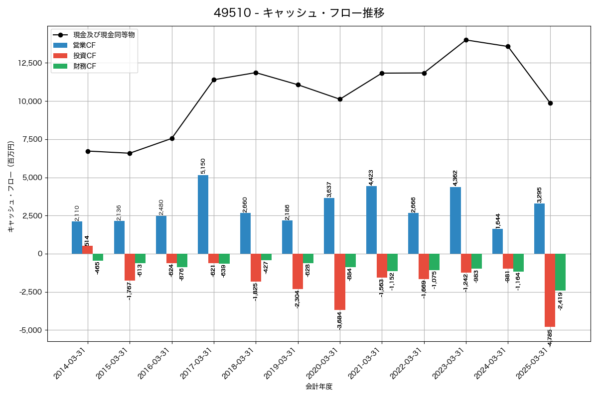 キャッシュフロー推移グラフ