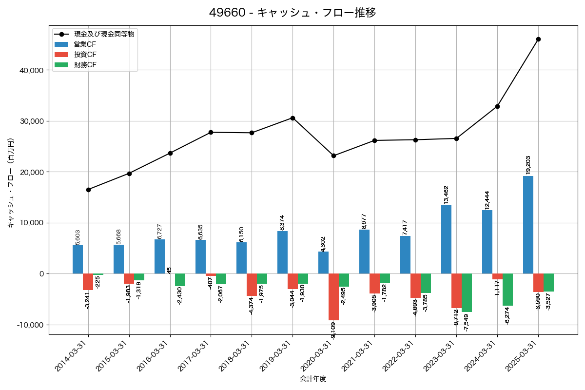 キャッシュフロー推移グラフ