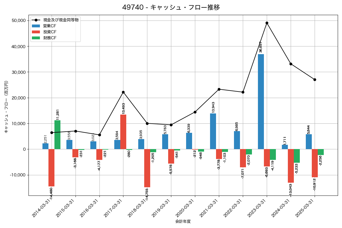 キャッシュフロー推移グラフ