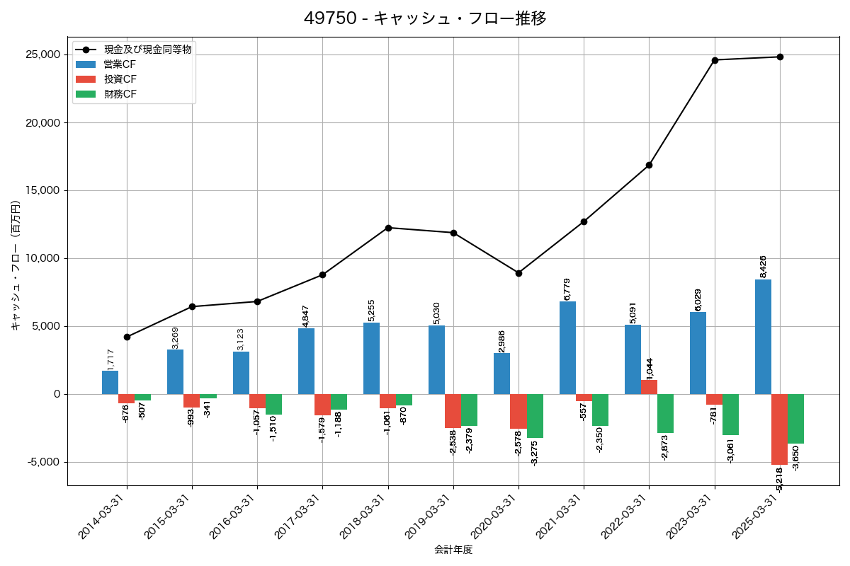 キャッシュフロー推移グラフ