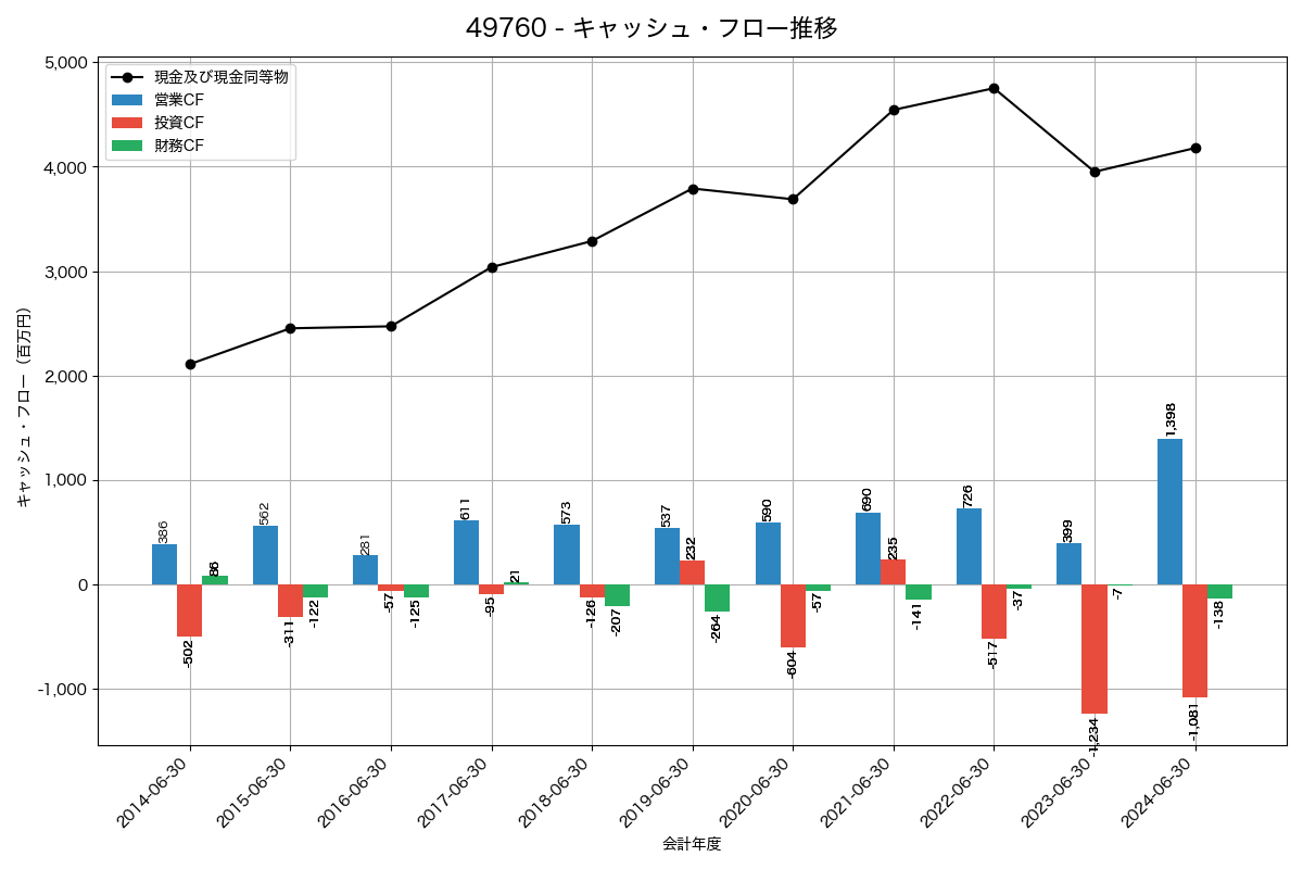 キャッシュフロー推移グラフ