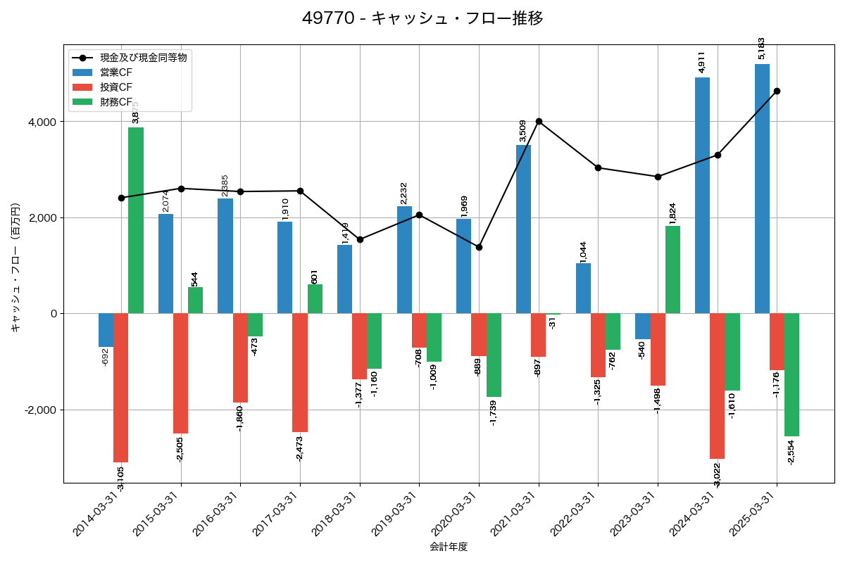 キャッシュフロー推移グラフ