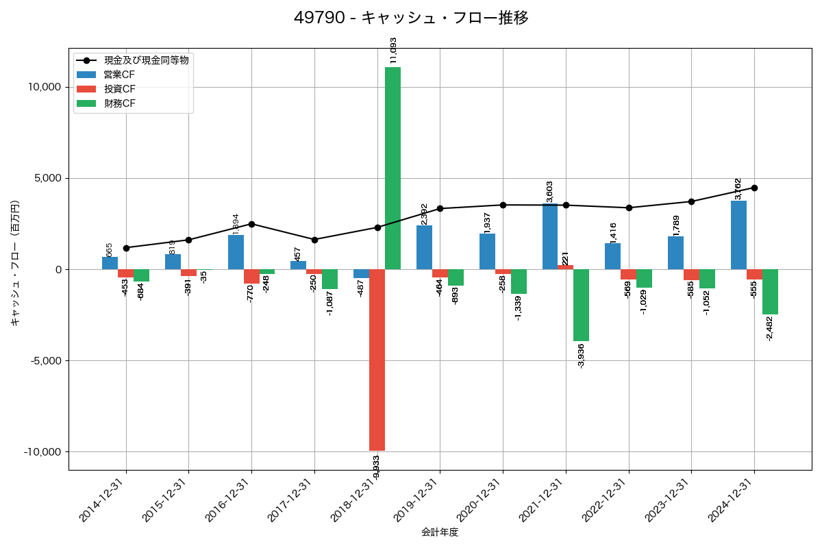 キャッシュフロー推移グラフ
