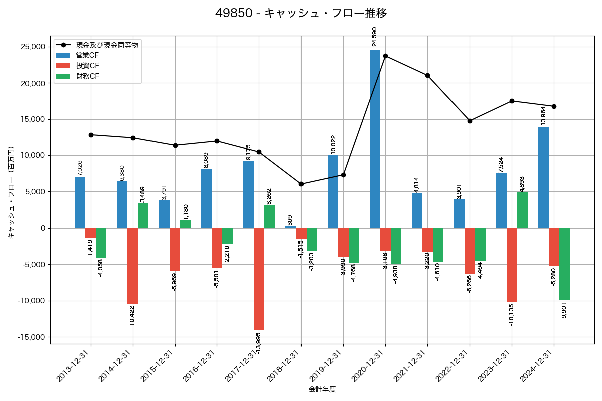 キャッシュフロー推移グラフ