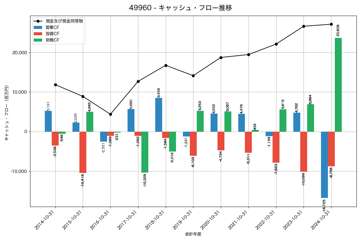 キャッシュフロー推移グラフ