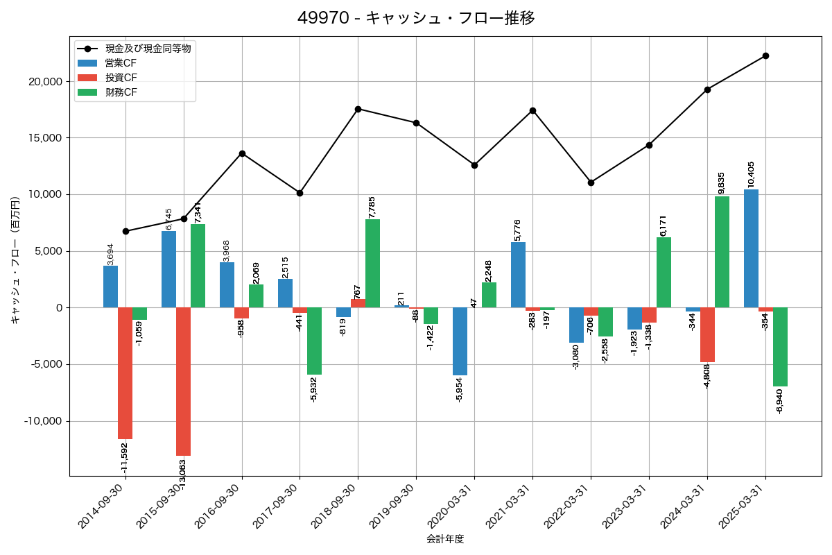 キャッシュフロー推移グラフ