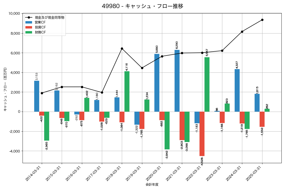 キャッシュフロー推移グラフ