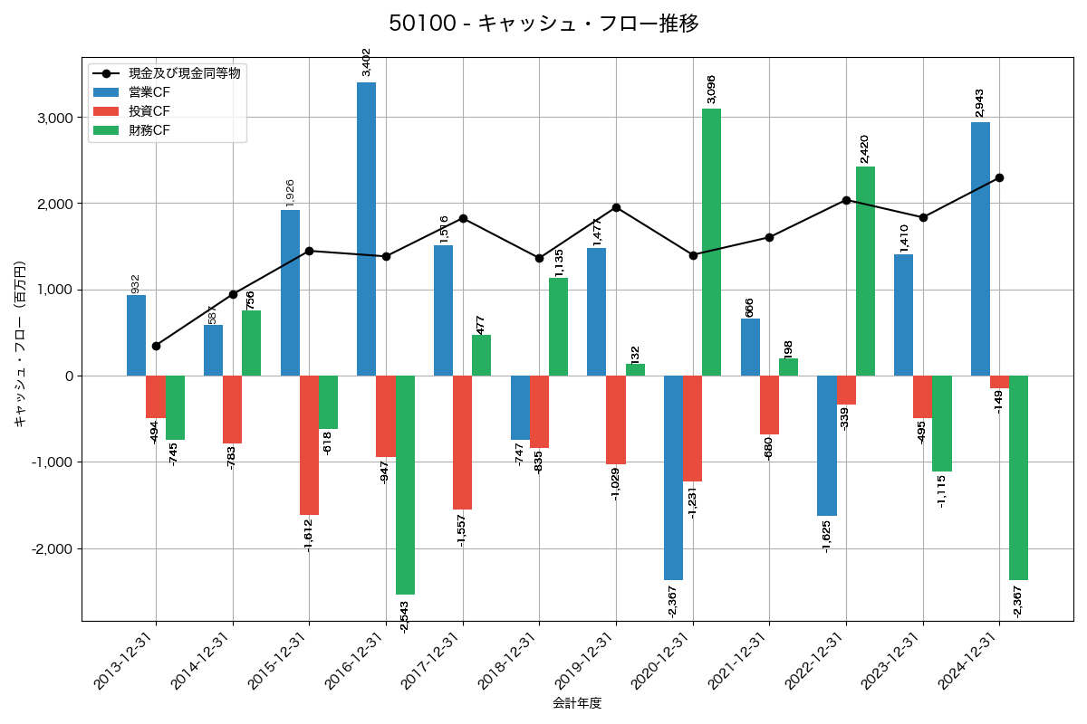 キャッシュフロー推移グラフ