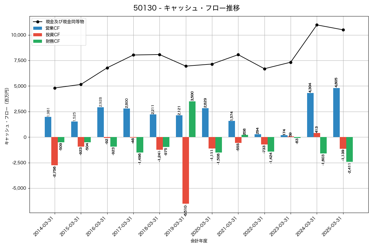 キャッシュフロー推移グラフ