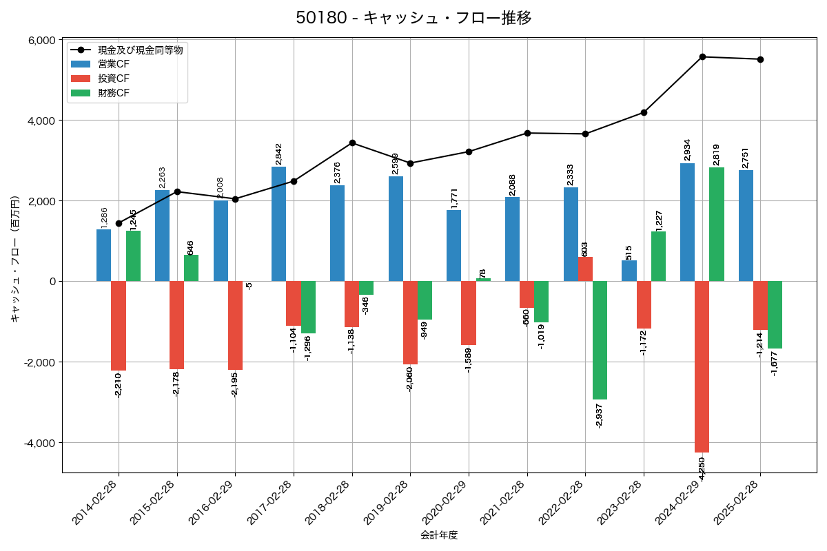 キャッシュフロー推移グラフ