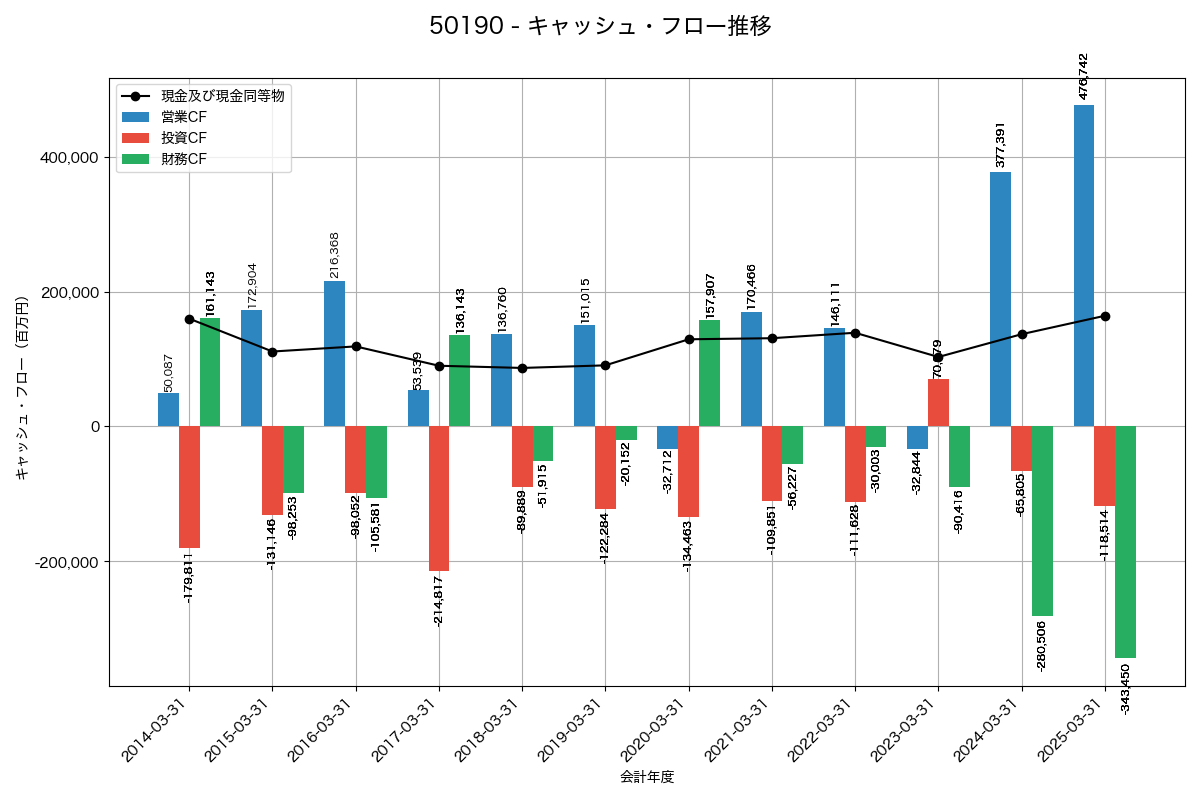 キャッシュフロー推移グラフ